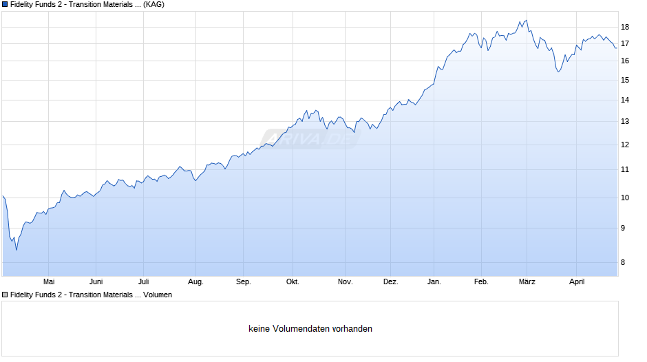 Fidelity Funds 2 - Transition Materials Fund Y-ACC-EUR Chart