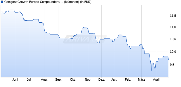 Performance des Comgest Growth Europe Compounders EUR Acc (WKN A3DS1P, ISIN IE000J43SL46)