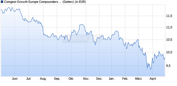 Performance des Comgest Growth Europe Compounders EUR Z Acc (WKN A3ECVS, ISIN IE000MLY5YZ6)