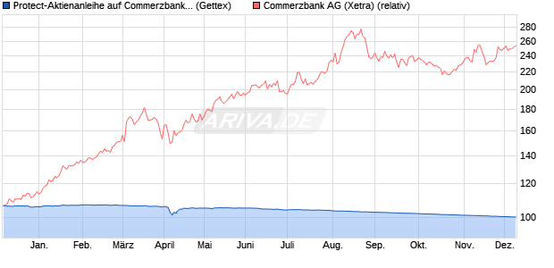 Protect-Aktienanleihe auf Commerzbank [Goldman S. (WKN: GG1ARE) Chart