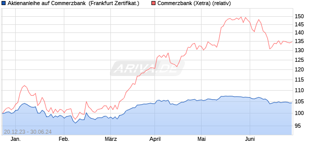 Aktienanleihe auf Commerzbank [Vontobel Financial . (WKN: VM64X5) Chart