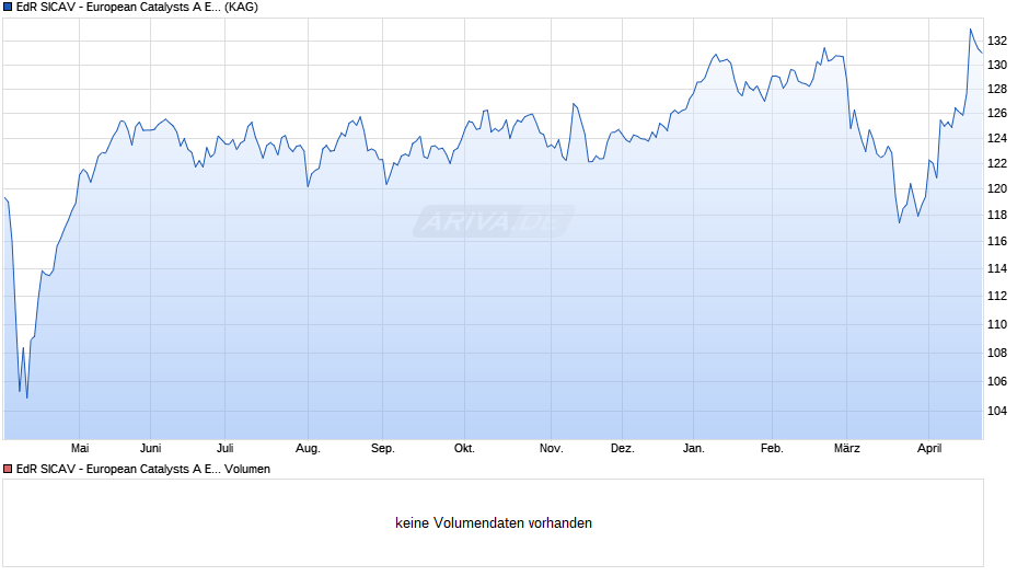 EdR SICAV - European Catalysts A EUR Chart