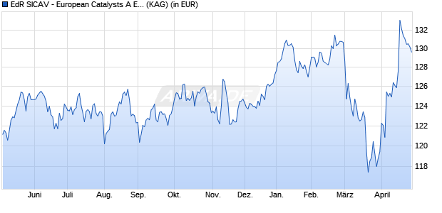 Performance des EdR SICAV - European Catalysts A EUR (ISIN FR001400FUB4)