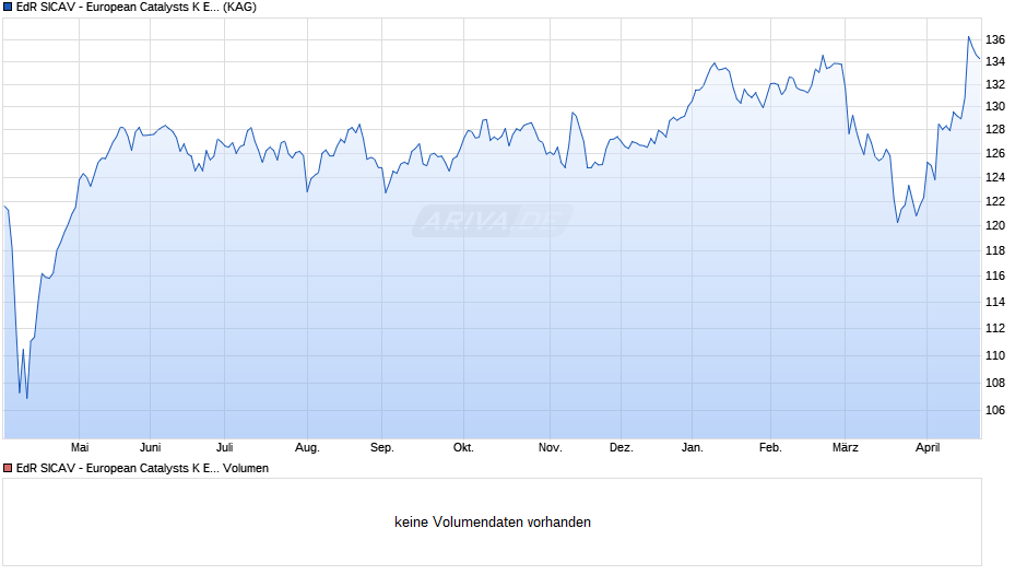 EdR SICAV - European Catalysts K EUR Chart