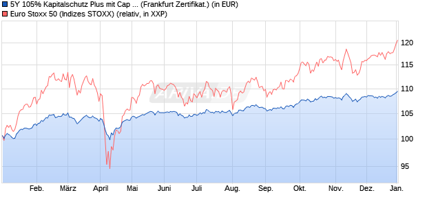 5Y 105% Kapitalschutz Plus mit Cap  auf EURO STO. (WKN: PN99CH) Chart