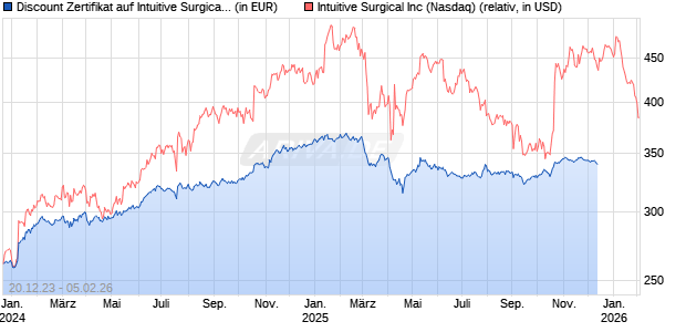 Discount Zertifikat auf Intuitive Surgical [BNP Paribas Emissions- und Handelsges.] Chart