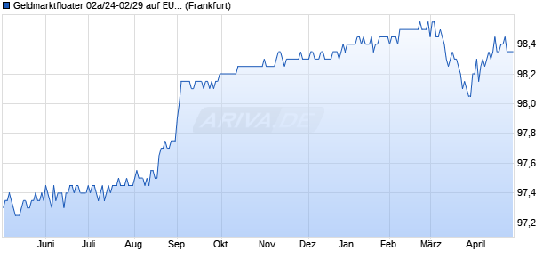 Geldmarktfloater 02a/24-02/29 auf EURIBOR 3M (WKN HLB54E, ISIN DE000HLB54E4) Chart