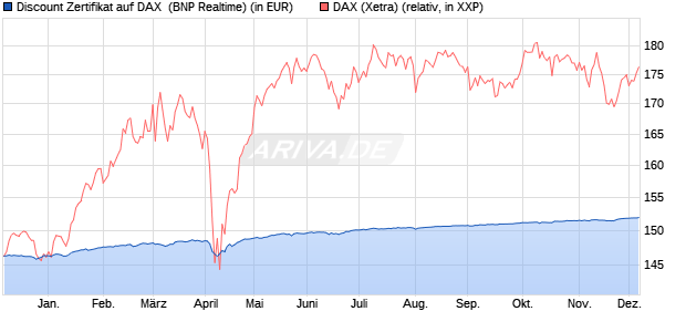 Discount Zertifikat auf DAX [BNP Paribas Emissions- . (WKN: PC2K6C) Chart