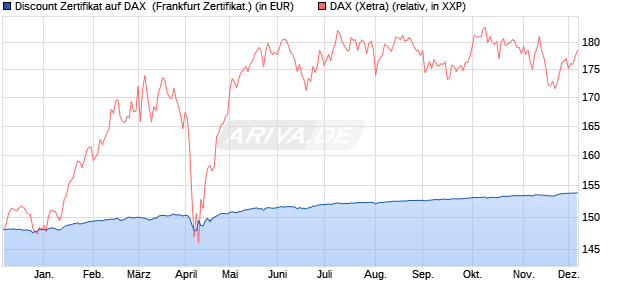 Discount Zertifikat auf DAX [BNP Paribas Emissions- . (WKN: PC2K6E) Chart