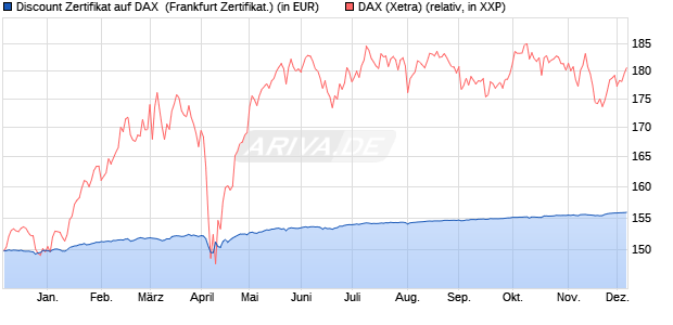 Discount Zertifikat auf DAX [BNP Paribas Emissions- . (WKN: PC2K6G) Chart