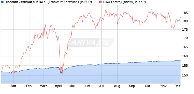Discount Zertifikat auf DAX [BNP Paribas Emissions- . (WKN: PC2K6J) Chart