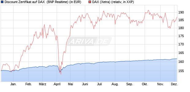 Discount Zertifikat auf DAX [BNP Paribas Emissions- . (WKN: PC2K6N) Chart