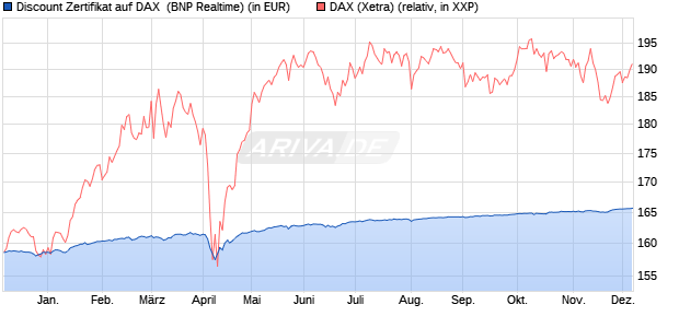 Discount Zertifikat auf DAX [BNP Paribas Emissions- . (WKN: PC2K6S) Chart
