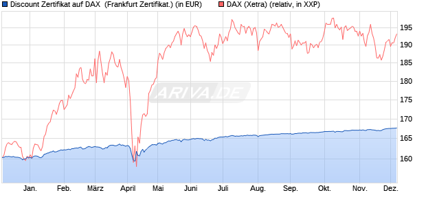 Discount Zertifikat auf DAX [BNP Paribas Emissions- . (WKN: PC2K6U) Chart
