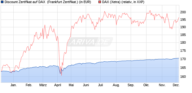 Discount Zertifikat auf DAX [BNP Paribas Emissions- . (WKN: PC2K6X) Chart