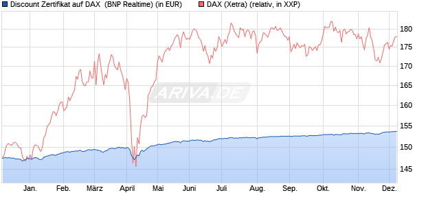 Discount Zertifikat auf DAX [BNP Paribas Emissions- . (WKN: PC2K67) Chart