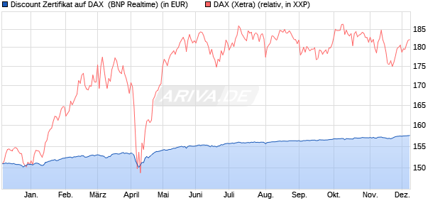 Discount Zertifikat auf DAX [BNP Paribas Emissions- . (WKN: PC2K7B) Chart