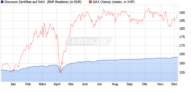 Discount Zertifikat auf DAX [BNP Paribas Emissions- . (WKN: PC2K7H) Chart