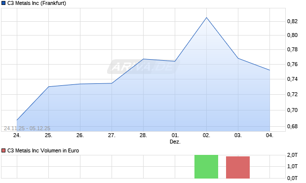 C3 Metals Aktie Chart