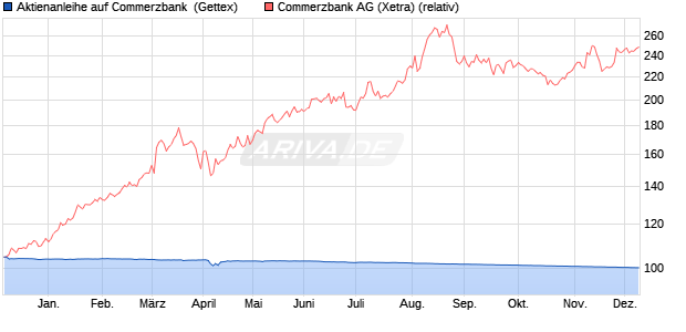 Aktienanleihe auf Commerzbank [Goldman Sachs Ba. (WKN: GG1DJF) Chart