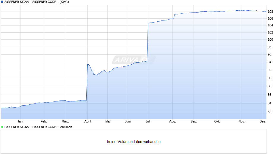 SISSENER SICAV - SISSENER CORPORATE BOND FD EUR-INST F dist Chart