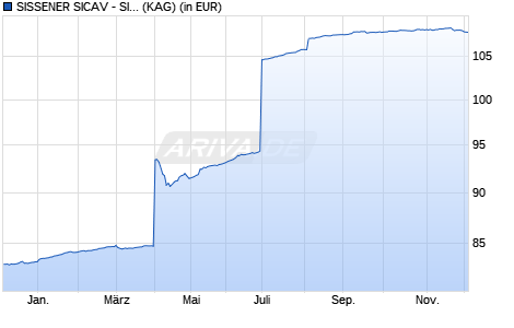 Performance des SISSENER SICAV - SISSENER CORPORATE BOND FD EUR-INST F dist (ISIN LU2720132252)