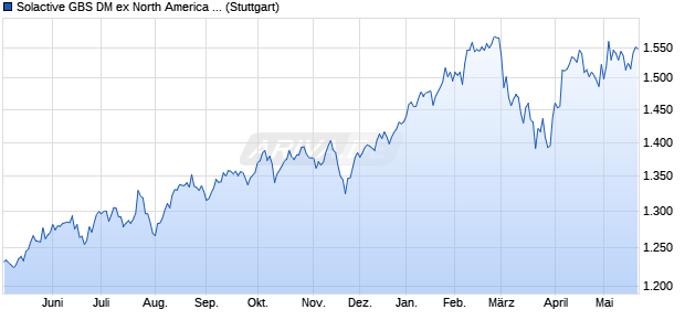 Solactive GBS DM ex North America Large & Mid Cap . Chart
