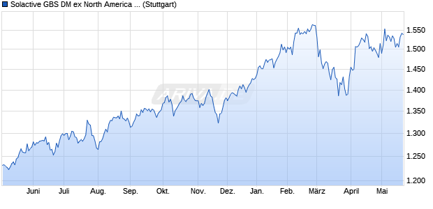Solactive GBS DM ex North America Large & Mid Cap . Chart