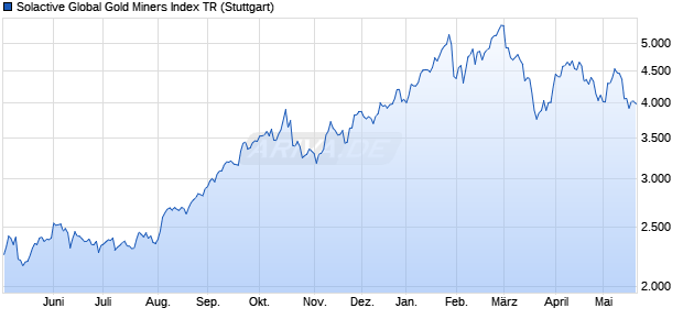 Solactive Global Gold Miners Index TR Chart