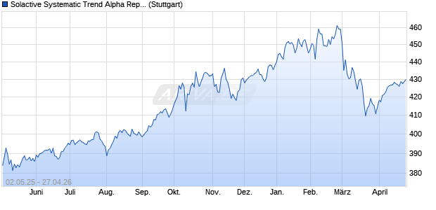 Solactive Systematic Trend Alpha Replicator Excess . Chart