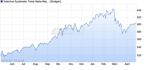 Solactive Systematic Trend Alpha Replicator Total Ret. Chart