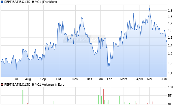 REPT BAT.E.C.LTD  H YC1 Aktie Chart