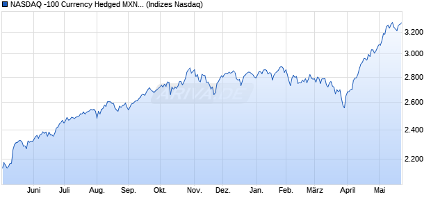 NASDAQ -100 Currency Hedged MXN Index [Index] Chart