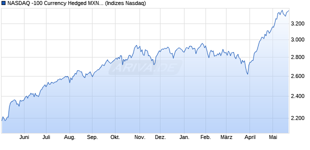 NASDAQ -100 Currency Hedged MXN TR Index [Index] Chart