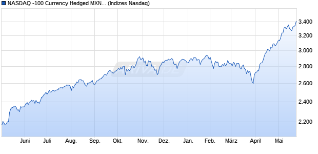NASDAQ -100 Currency Hedged MXN NTR Index [Ind. Chart