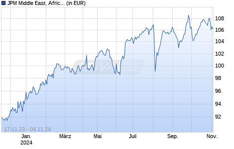 JPM Middle East, Africa and Emerging Europe Opp. X acc USD Chart