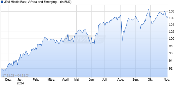 JPM Middle East, Africa and Emerging Europe Opp. X acc USD Chart