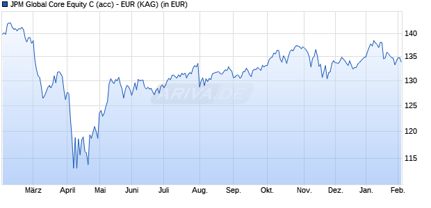 Performance des JPM Global Core Equity C (acc) - EUR (ISIN LU2582002171)