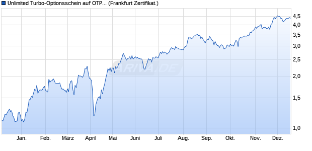 Unlimited Turbo-Optionsschein auf OTP Bank [Soci&eacute;t. (WKN: SU4VCD) Chart