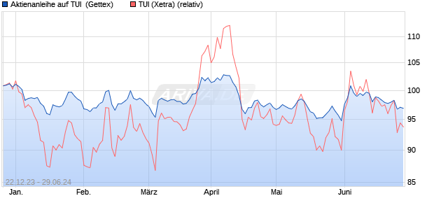Aktienanleihe auf TUI [Goldman Sachs Bank Europe . (WKN: GG1DXL) Chart
