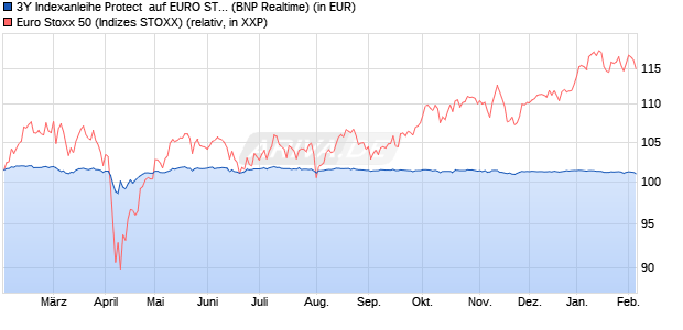 3Y Indexanleihe Protect  auf EURO STOXX 50 [BNP P. (WKN: PN99CS) Chart