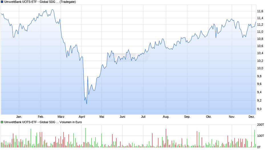 UmweltBank UCITS-ETF - Global SDG Focus Chart