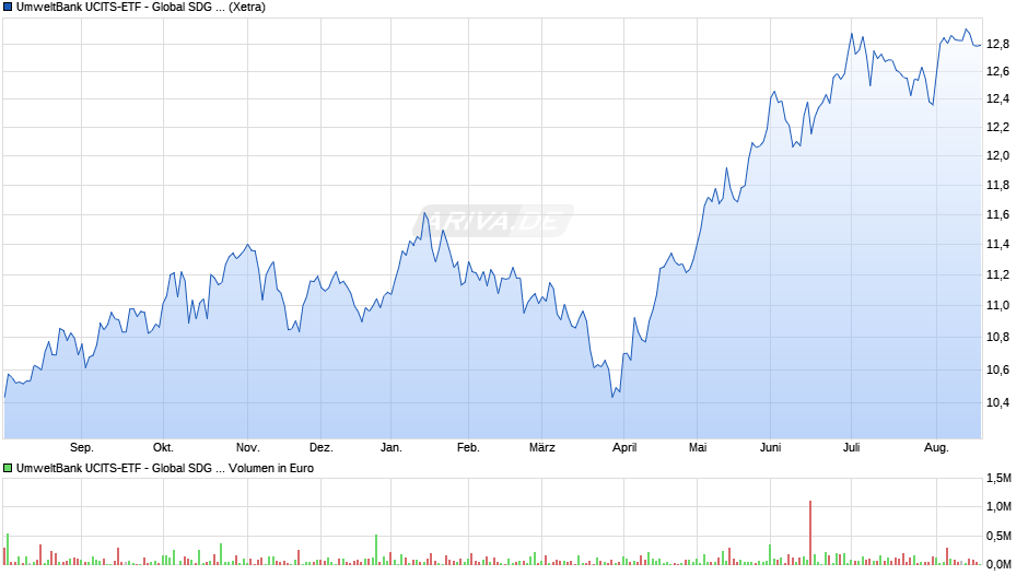UmweltBank UCITS-ETF - Global SDG Focus Chart