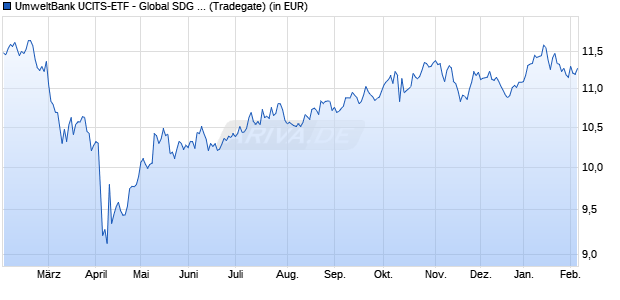 Performance des UmweltBank UCITS-ETF - Global SDG Focus (WKN A3EV2A, ISIN LU2679277744)