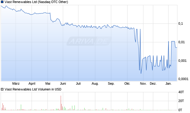 Vast Renewables Aktie Chart