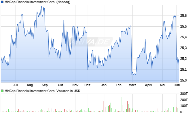 MidCap Financial Investment Aktie Chart