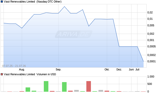 Vast Renewables Limited Aktie Chart