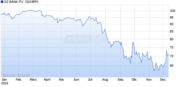 DZ BANK ITV. 23/24PPX Chart