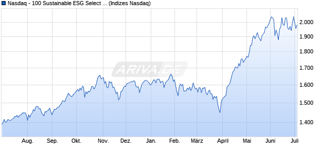 Nasdaq - 100 Sustainable ESG Select Index Chart