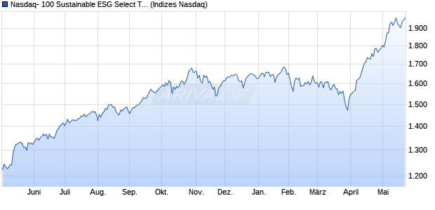 Nasdaq- 100 Sustainable ESG Select Total Return In. Chart